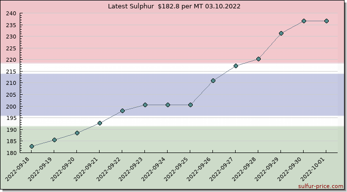 Price on sulfur in Gambia, The today 03.10.2022